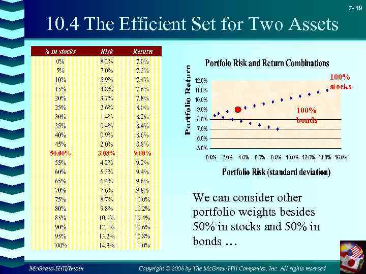 7 - 19 10. 4 The Efficient Set for Two Assets 100% stocks 100%