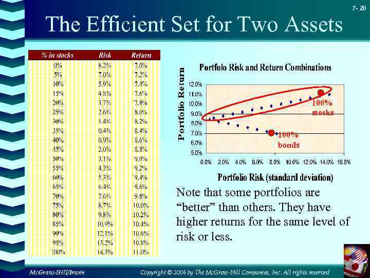 The Efficient Set for Two Assets 100% stocks 100% bonds Note that some portfolios