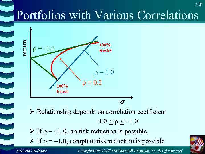 7 - 21 return Portfolios with Various Correlations 100% stocks = -1. 0 100%