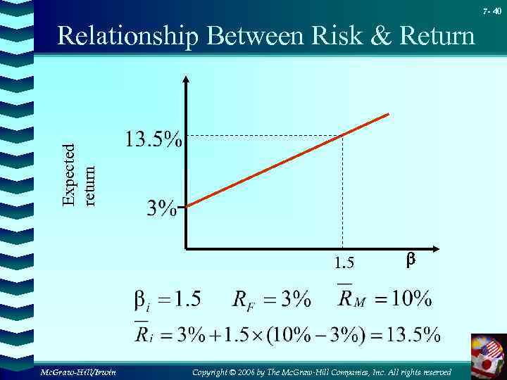7 - 40 Expected return Relationship Between Risk & Return 1. 5 Mc. Graw-Hill/Irwin