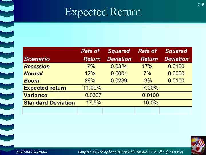 Expected Return Mc. Graw-Hill/Irwin Copyright © 2006 by The Mc. Graw-Hill Companies, Inc. All