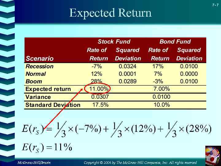 Expected Return Mc. Graw-Hill/Irwin Copyright © 2006 by The Mc. Graw-Hill Companies, Inc. All