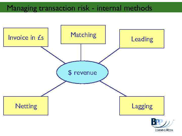 Managing transaction risk - internal methods Invoice in £s Matching Leading $ revenue Netting
