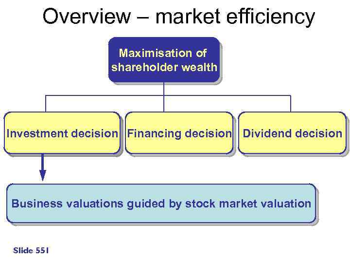 Overview – market efficiency Maximisation of shareholder wealth Investment decision Financing decision Dividend decision