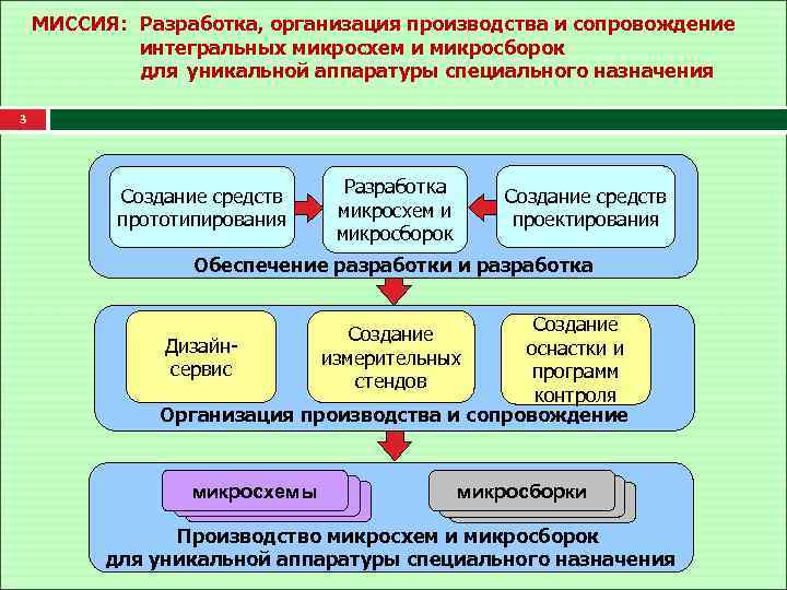 МИССИЯ: Разработка, организация производства и сопровождение интегральных микросхем и микросборок для уникальной аппаратуры специального