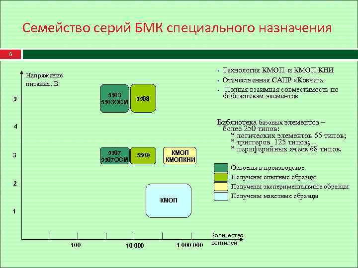 Семейство серий БМК специального назначения 6 • Напряжение питания, В • 5503 ОСМ 5