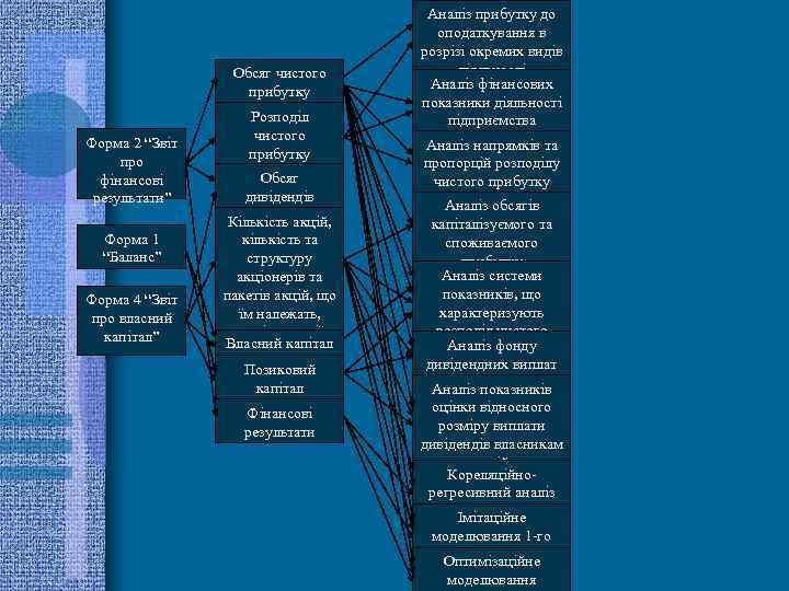 Обсяг чистого прибутку Форма 2 “Звіт про фінансові результати” Форма 1 “Баланс” Форма 4