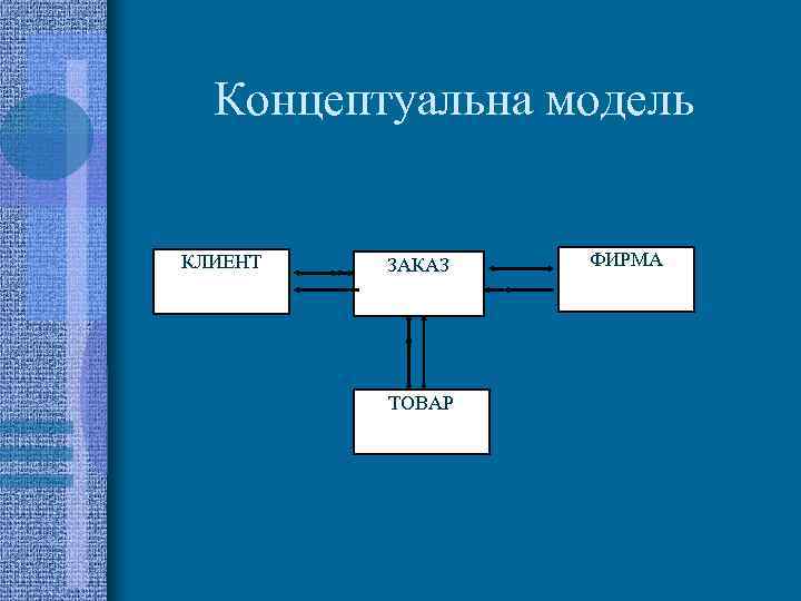 Концептуальна модель КЛИЕНТ ЗАКАЗ ТОВАР ФИРМА 