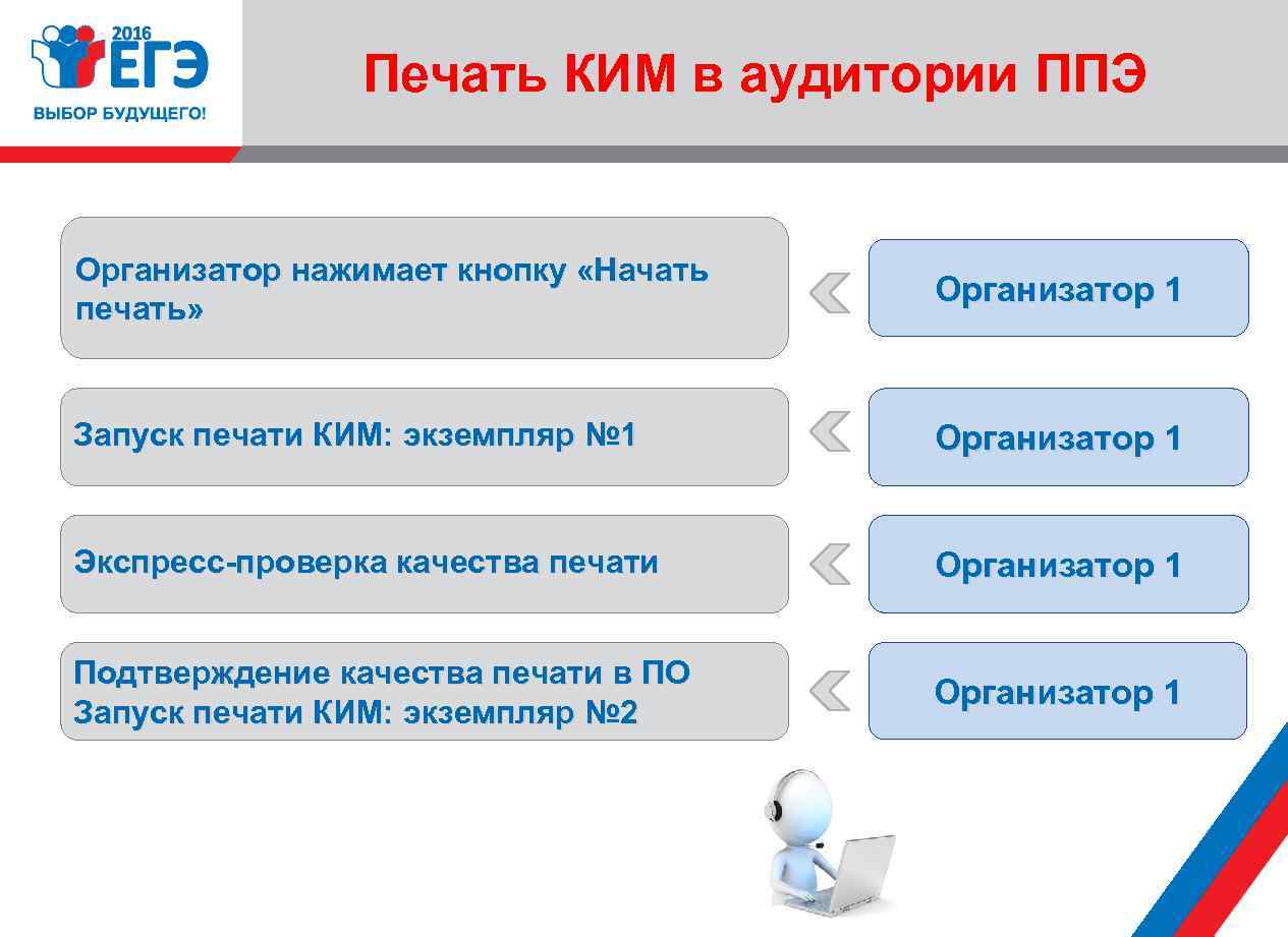 Печать КИМ в аудитории ППЭ Организатор нажимает кнопку «Начать печать» Организатор 1 Запуск печати
