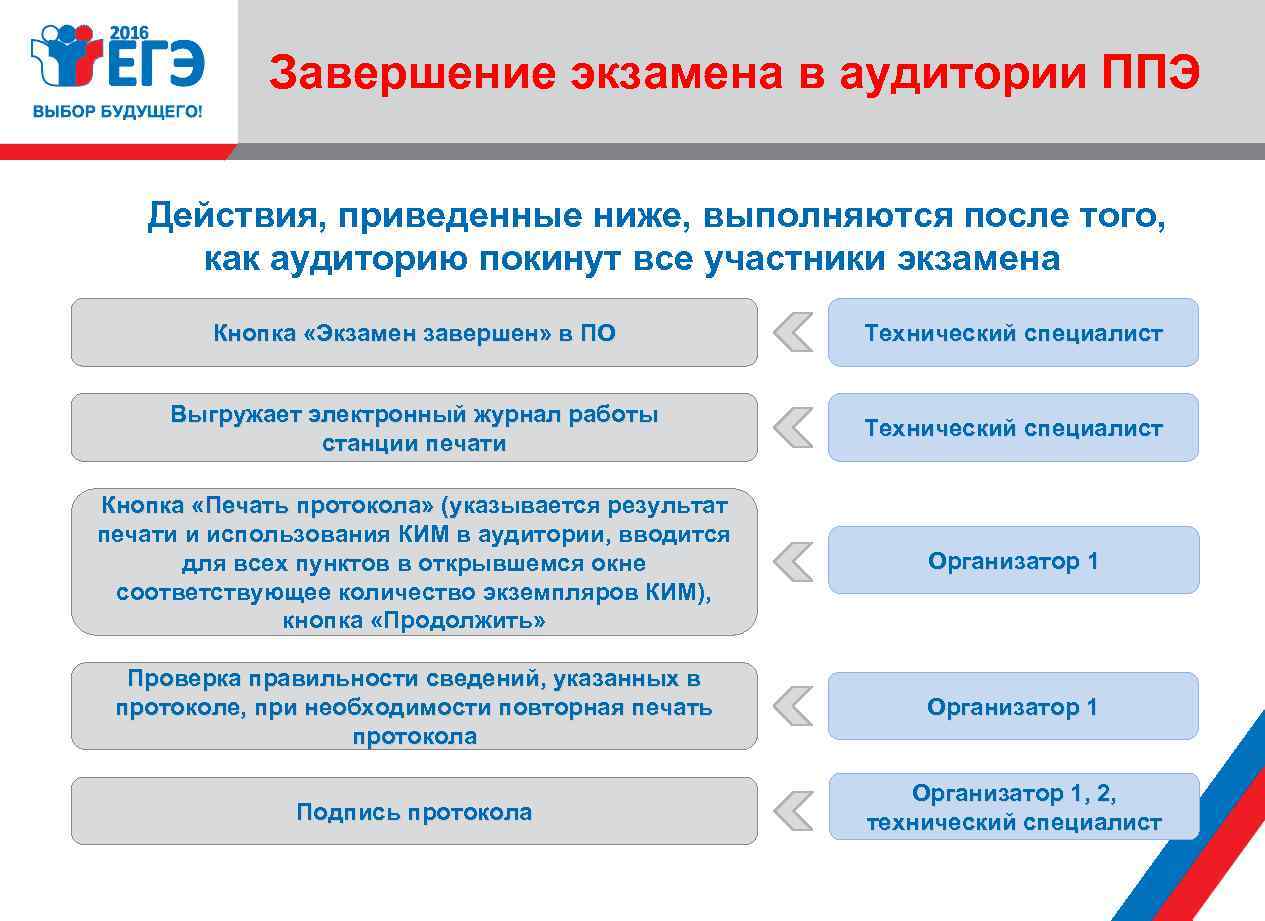 Подготовка организаторов огэ презентация