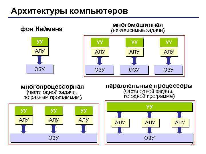 Архитектуры компьютеров многомашинная фон Неймана (независимые задачи) УУ УУ АЛУ АЛУ ОЗУ ОЗУ многопроцессорная