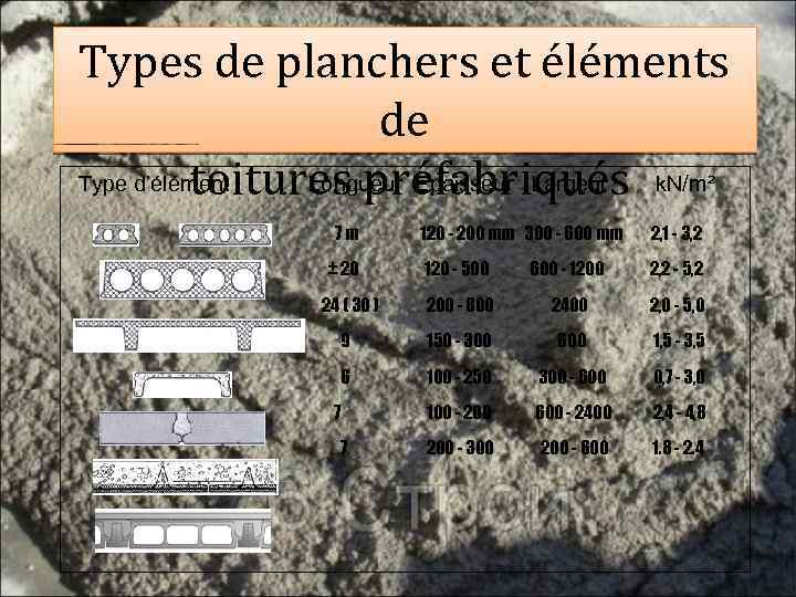 Types de planchers et éléments de Type d’élément Longueur Epaisseur Largeur toitures préfabriqués k.