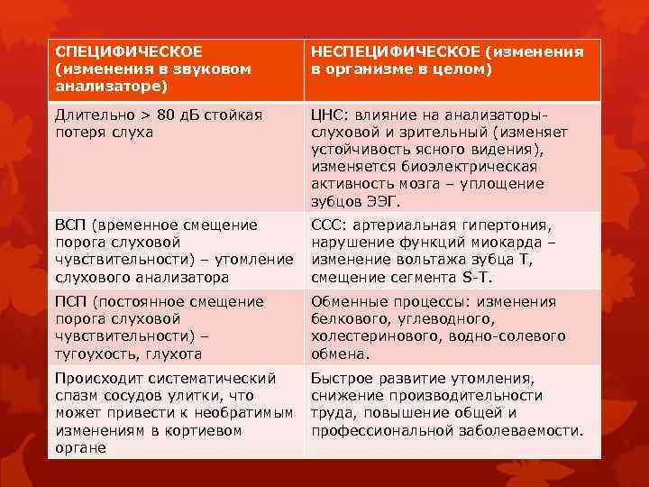 СПЕЦИФИЧЕСКОЕ (изменения в звуковом анализаторе) НЕСПЕЦИФИЧЕСКОЕ (изменения в организме в целом) Длительно > 80