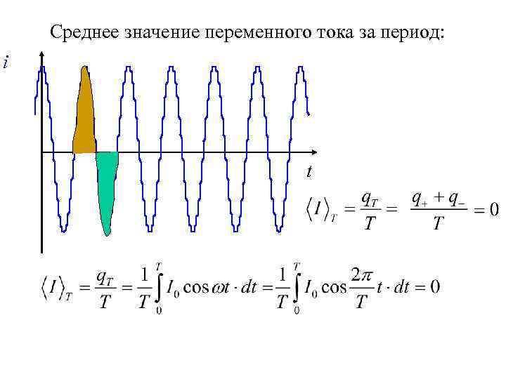 Среднее значение переменного тока за период: i t 