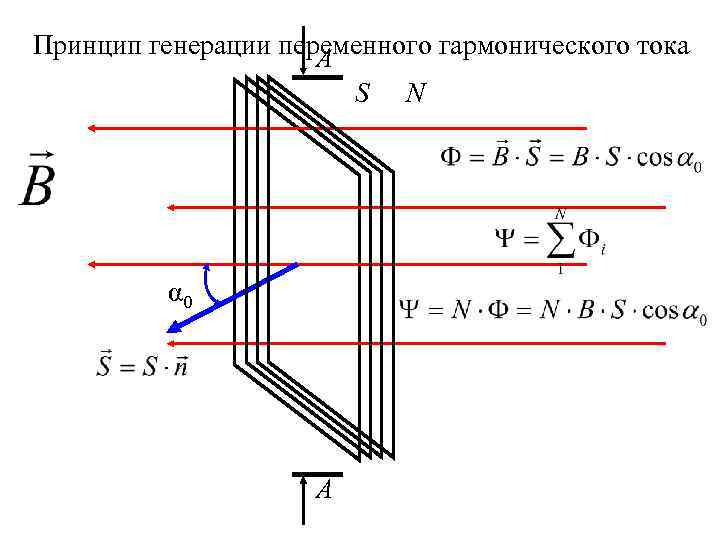 Принцип генерации переменного гармонического тока А S α 0 А N 
