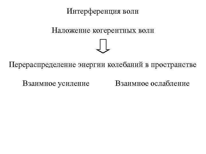 Интерференция волн Наложение когерентных волн Перераспределение энергии колебаний в пространстве Взаимное усиление Взаимное ослабление