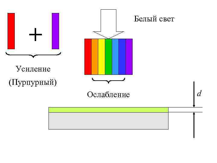 Белый свет + Усиление (Пурпурный) Ослабление 