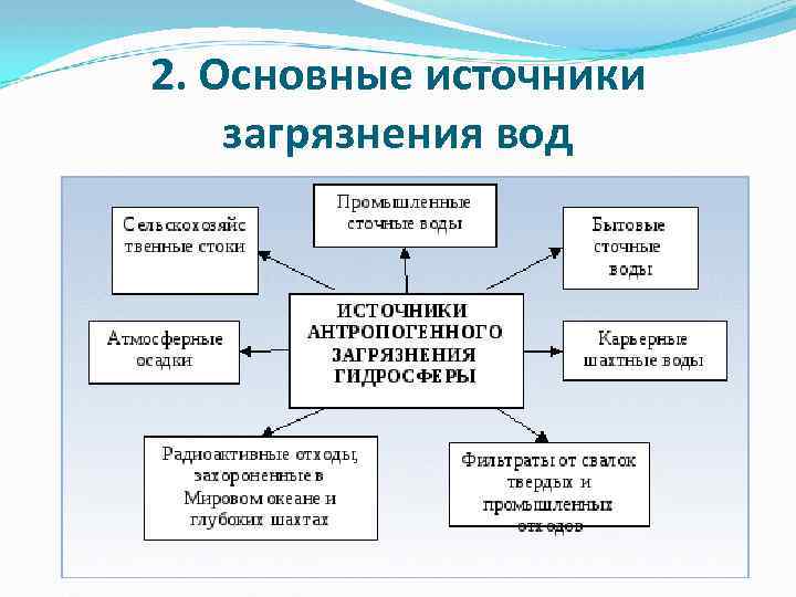 Антропогенные воздействия таблица