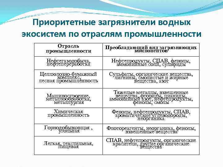 Промышленность основные загрязнения. Основные загрязнители водных экосистем по отраслям промышленности. Приоритетные загрязнители воды. Основные загрязнители водных экосистем таблица. Загрязнение вод различными отраслями промышленностями.