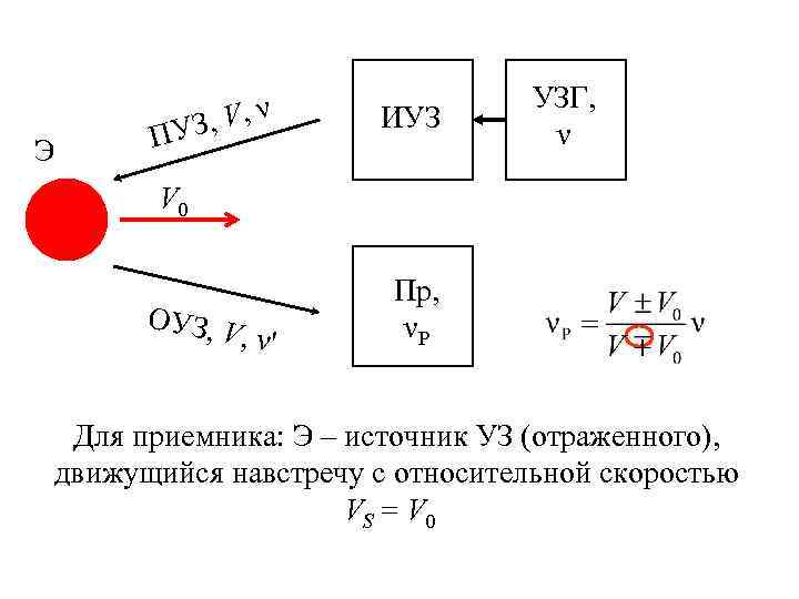 Э , V, ν З ПУ ИУЗ УЗГ, ν V 0 ОУЗ, V ,