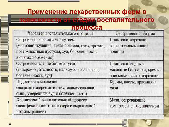 Применение лекарственных форм в зависимости от стадии воспалительного процесса 