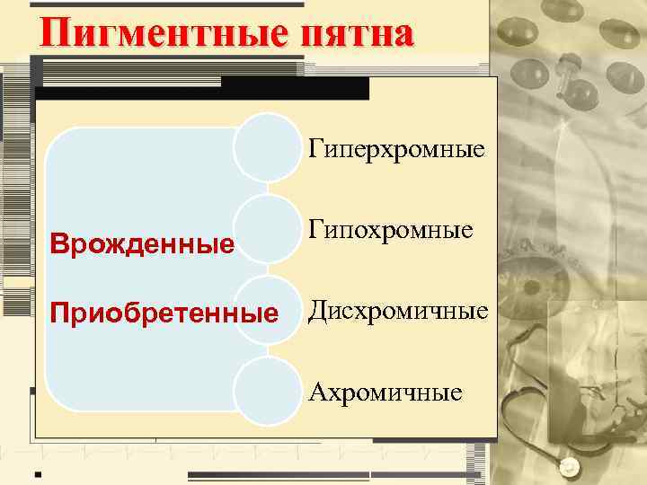 Пигментные пятна Гиперхромные Врожденные Гипохромные Приобретенные Дисхромичные Ахромичные 