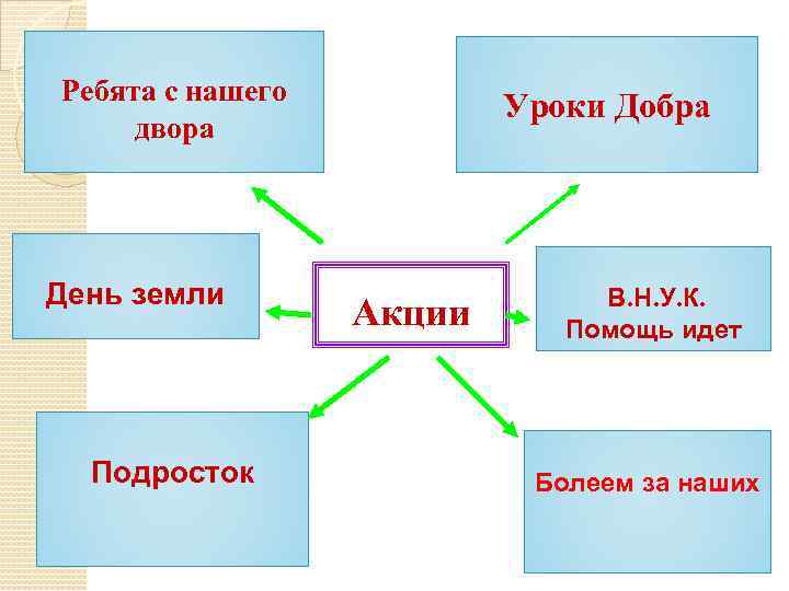 Ребята с нашего двора День земли Подросток Уроки Добра Акции В. Н. У. К.