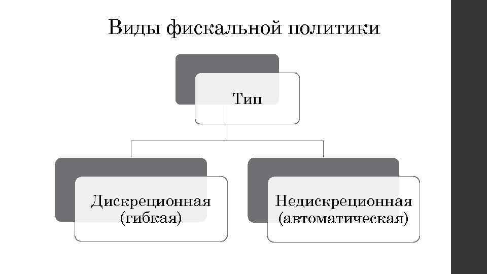 Виды фискальной политики Тип Дискреционная (гибкая) Недискреционная (автоматическая) 