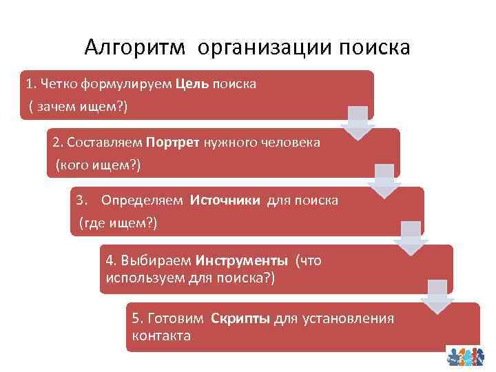 Алгоритм организации