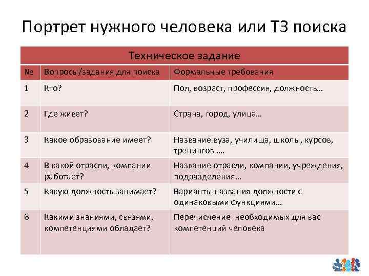 Портрет нужного человека или ТЗ поиска Техническое задание № Вопросы/задания для поиска Формальные требования