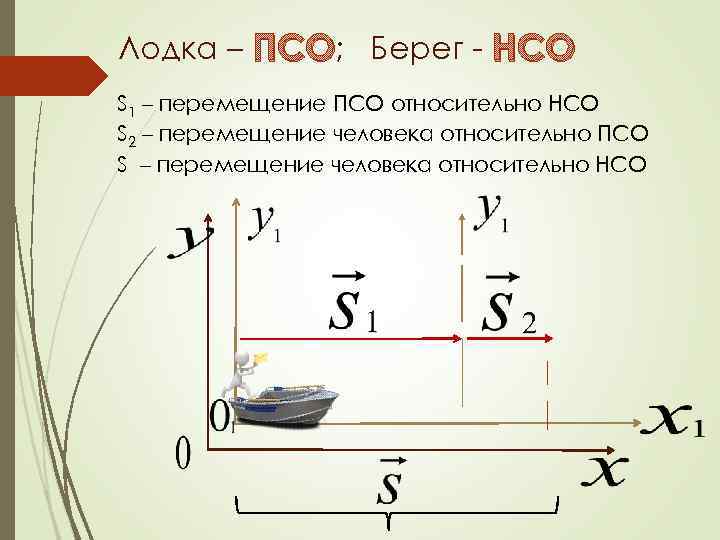 Лодка – ПСО; Берег - НСО S 1 – перемещение ПСО относительно НСО S