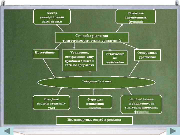 Метод универсальной подстановки Равенство одноименных функций Способы решения тригонометрических уравнений Простейшие Уравнения, содержащие одну