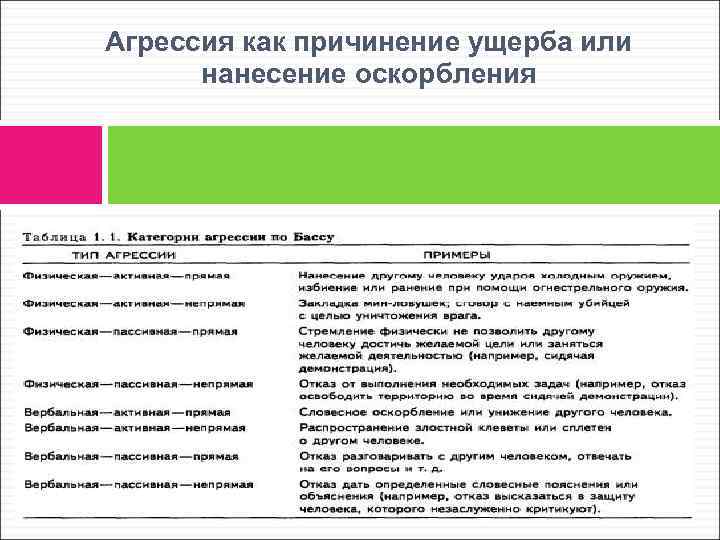 Агрессия как причинение ущерба или нанесение оскорбления 