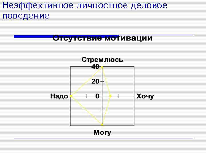 Неэффективное личностное деловое поведение 