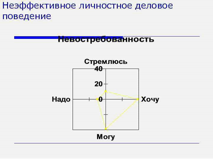 Неэффективное личностное деловое поведение 