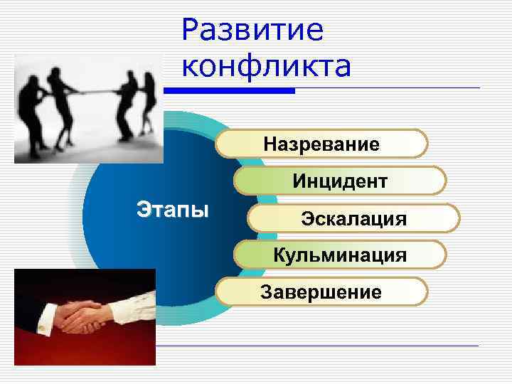 Развитие конфликта Назревание Инцидент Этапы Эскалация Кульминация Завершение 