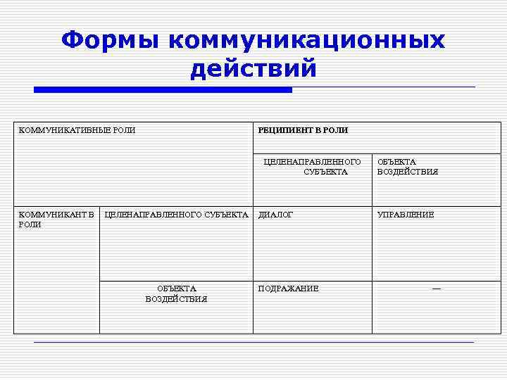 Коммуникативные формы. Формы коммуникативного воздействия. Формы коммуникационного действия. Формы коммуникативного действия (общения)?. Виды коммуникационных действий.