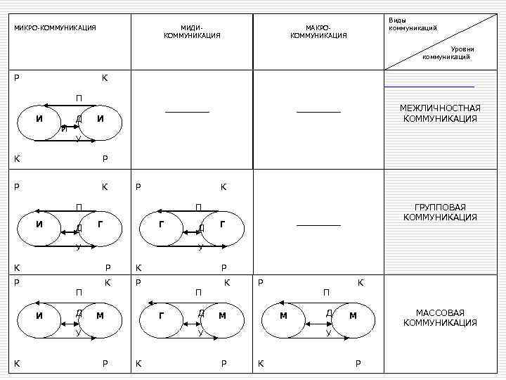 МИКРО КОММУНИКАЦИЯ МИДИ КОММУНИКАЦИЯ МАКРО КОММУНИКАЦИЯ Виды коммуникаций Уровни коммуникаций Р К П И