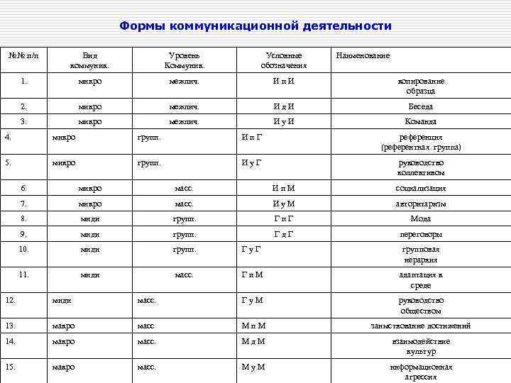 Формы коммуникационной деятельности №№ п/п Вид коммуник. Уровень Коммуник. Условные обозначения Наименование 1. микро