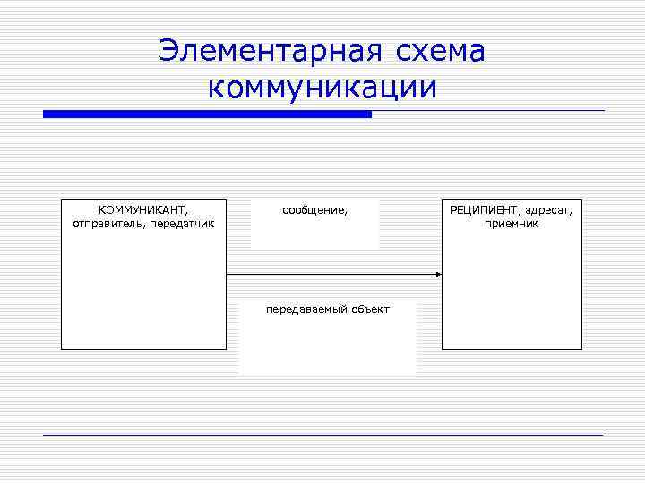 Элементарная схема коммуникации