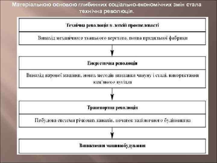 Матеріальною основою глибинних соціально-економічних змін стала технічна революція. 