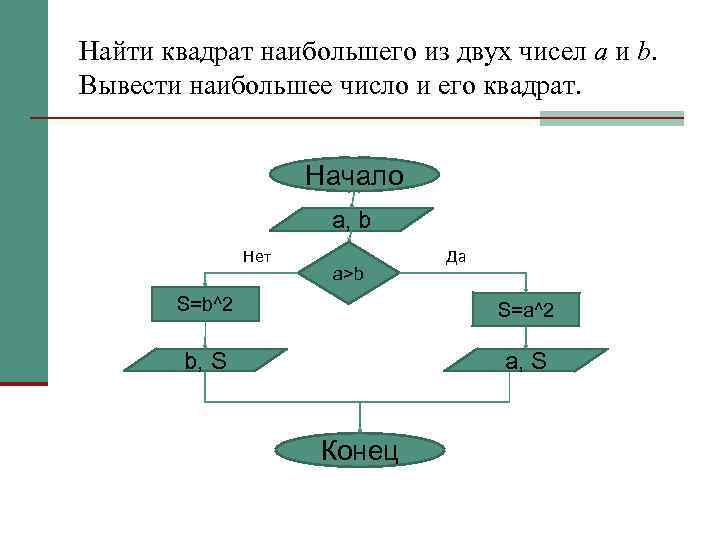 Составить блок схему алгоритма нахождения большего из двух чисел