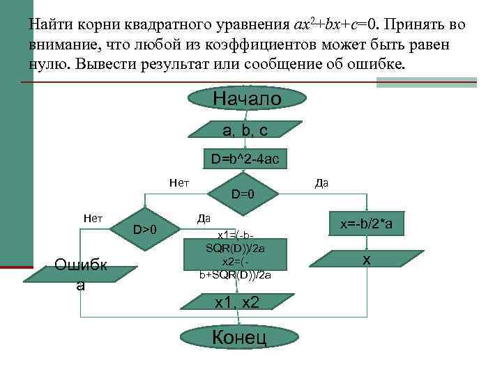 Оформите алгоритм решения квадратного уравнения с помощью блок схем