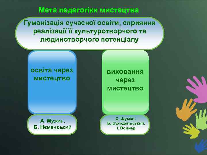 Мета педагогіки мистецтва Гуманізація сучасної освіти, сприяння реалізації її культуротворчого та людинотворчого потенціалу освіта