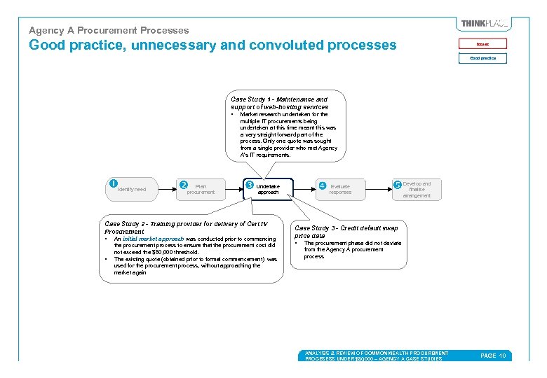 Agency A Procurement Processes Good practice, unnecessary and convoluted processes Issues Good practice Case