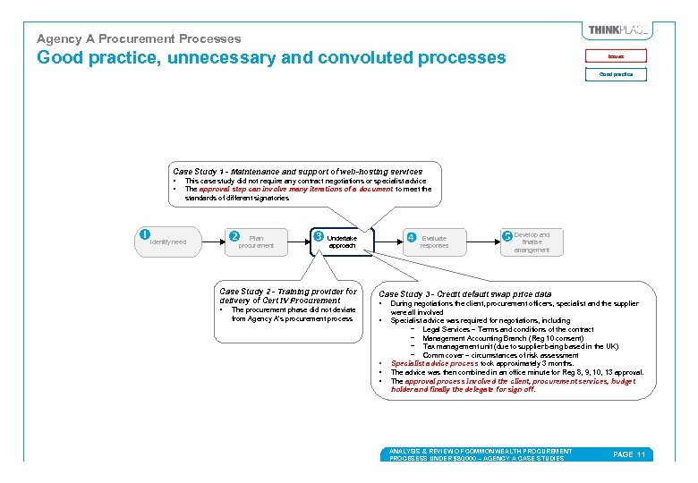 Agency A Procurement Processes Good practice, unnecessary and convoluted processes Issues Good practice Case