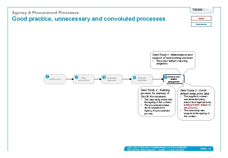 Agency A Procurement Processes Good practice, unnecessary and convoluted processes Issues Good practice Case