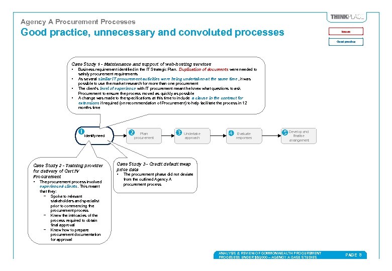 Agency A Procurement Processes Good practice, unnecessary and convoluted processes Issues Good practice Case