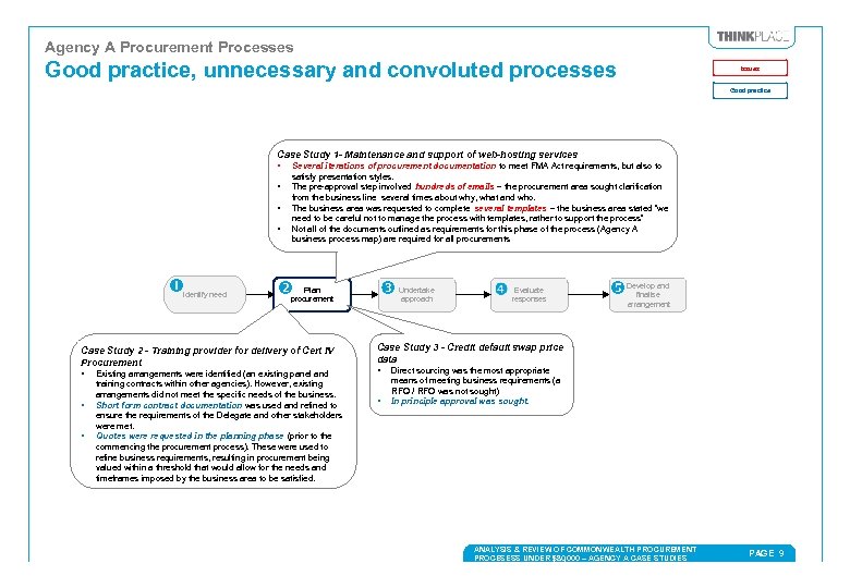 Agency A Procurement Processes Good practice, unnecessary and convoluted processes Issues Good practice Case