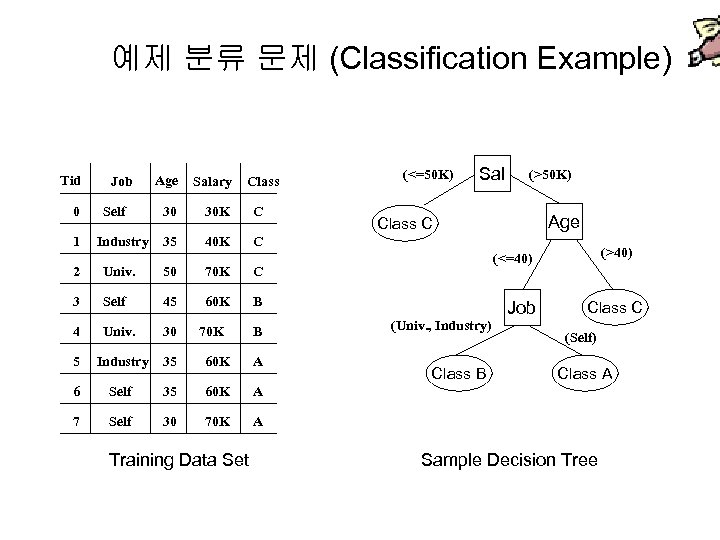 예제 분류 문제 (Classification Example) Tid 0 1 Job Self Industry Age Salary 30